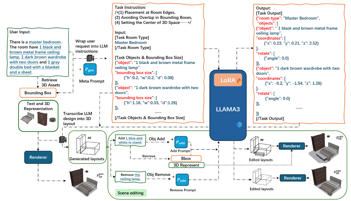 LLplace embodied layout synthesis