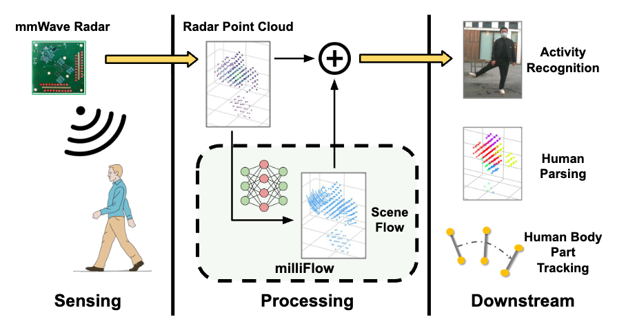 milliFlow scene flow estimation