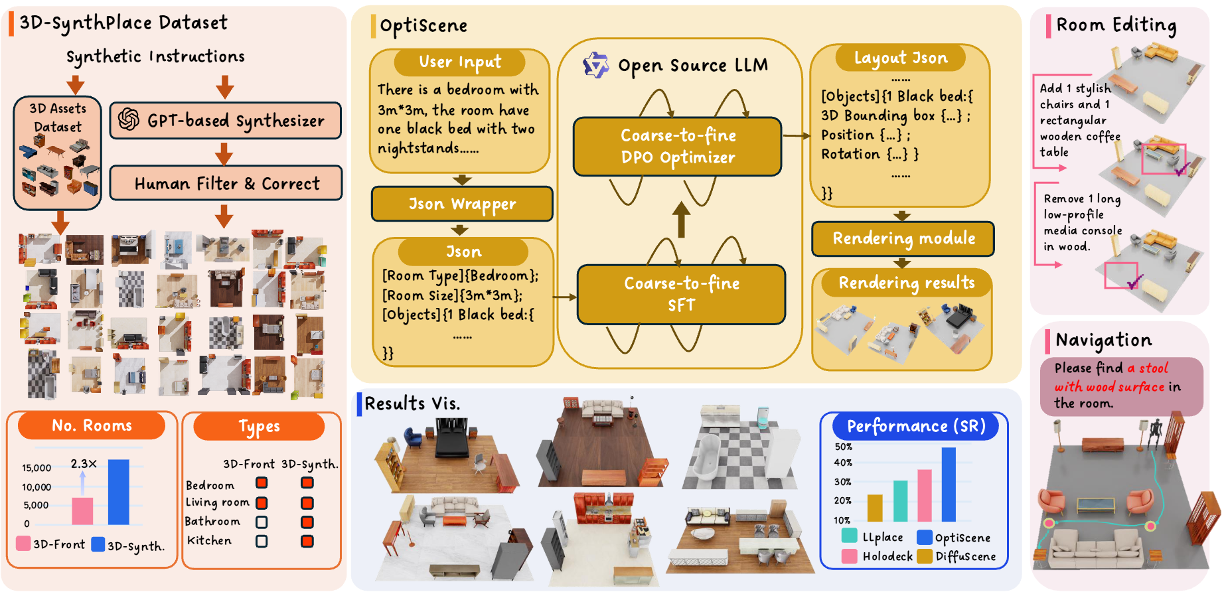 OptiScene indoor layout generation